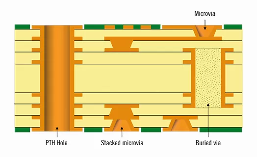 Definiciones y características de PCB HDI