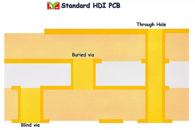 PCB HDI estándar